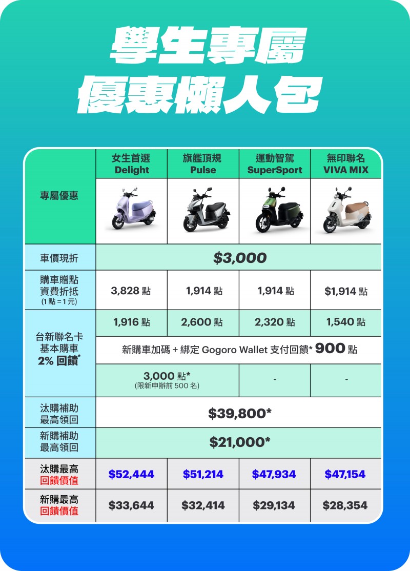 現在買電動機車最高可省31,800元！電動機車補助2024方案有哪些？補助金額有多少？怎麼申請？哪些電動機車廠商有促銷折扣優惠？|懶人包！