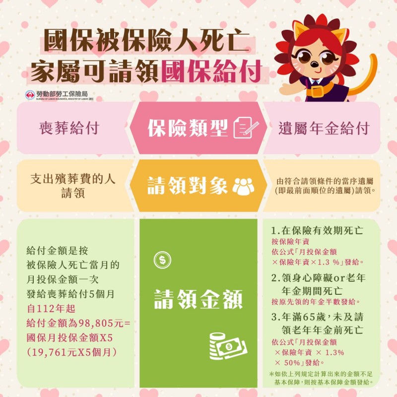 國民年金被保險人年滿65歲前，遭遇死亡事故，家屬可以依規定請領國民年金「喪葬給付」及「遺屬年金給付」。（圖／取自勞保局）