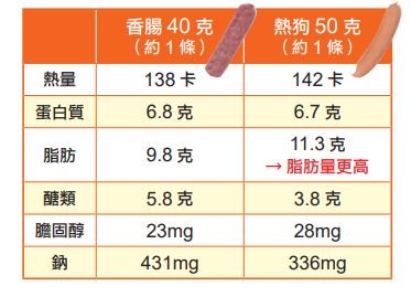 香腸、熱狗熱量比較。（圖／蘋果屋提供）