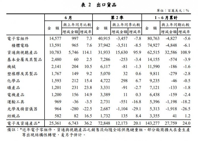 資料來源：財政部