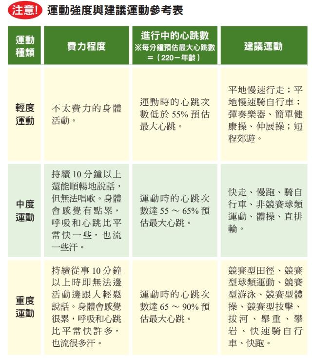 運動強度與建議運動參考表。（圖／蘋果屋提供）