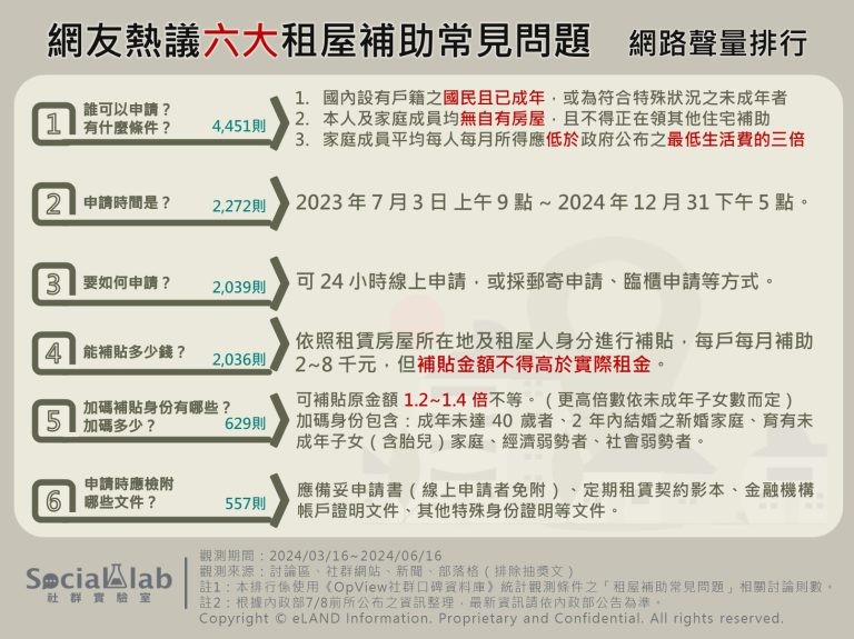 網友熱議六大租屋補助常見問題 網路聲量排行。（圖／Social Lab社群實驗室提供）