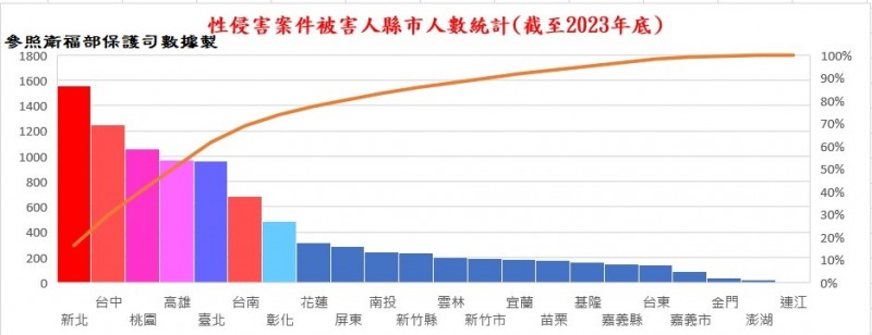 性侵害案件被害人縣市人數統計（截自2023年底）參造衛福部保護司製。（作者提供）