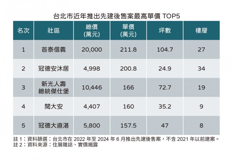 台北市近年推出先建後售案最高單價TOP 5（圖/住展房屋網）