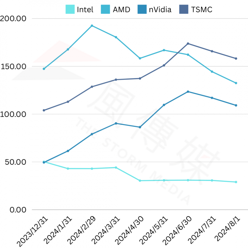 今年來Intel股價一直不振，表現遠遠遜於AMD、nVidia和台積電ADR等同業（製圖：周岐原）