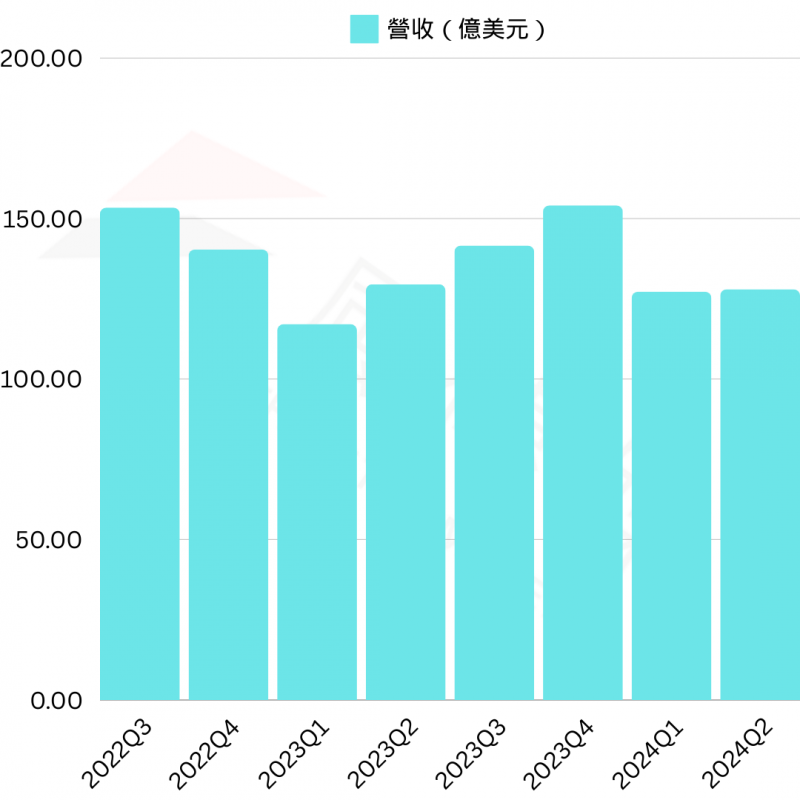 Intel第2季營收並未明顯增長（製圖：周岐原）