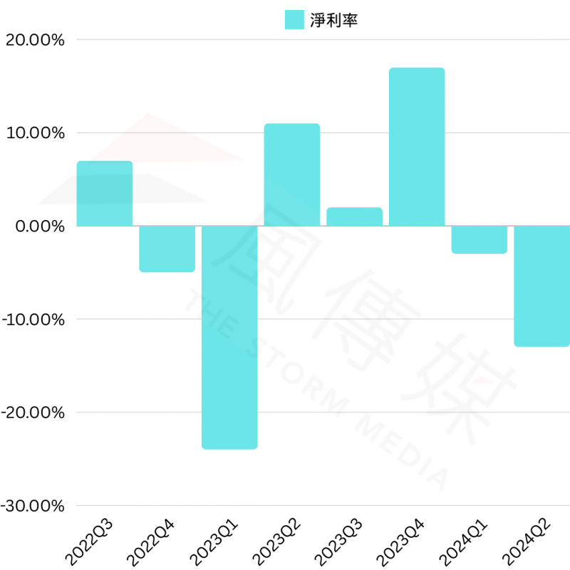 Intel再次虧損，且情況明顯較上一季惡化（製圖：周岐原）