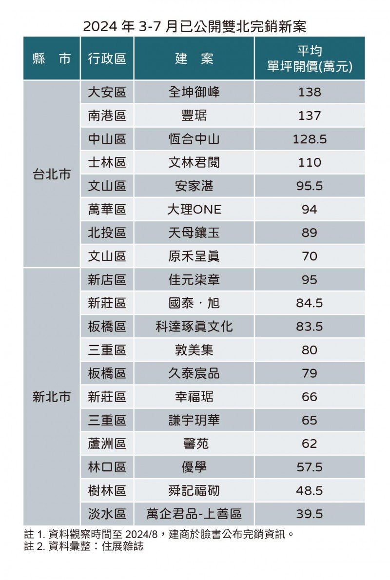 20240822住展新聞稿-3~7月完銷建案表（圖片來源：住展房屋網）