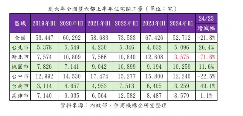 資料來源：內政部、住商機構企研室整理