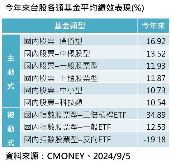 今年台股各類基金平均績效表現。（圖／網路資料）