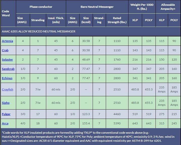 China ASTM Standard Triplex Service Drop Overhead Transmision AAC/AAAC ...