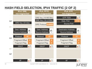 10 Copyright © 2009 Juniper Networks, Inc. www.juniper.net
L4
HASH FIELD SELECTION, IPV4 TRAFFIC [2 OF 2]
L3
L2
Source Port
Dest. Port
IIF
Protocol
DSCP
ON
OFF
ON
OFF
17
Source Address
Destination Address
2152
GTP TEID
ON
OFF
IIF
Protocol
DSCP
ON
OFF
ON
OFF
47
GRE Key (32 bits)
IIF
Protocol
DSCP
ON
OFF
ON
OFF
47
GRE Key (16 LS Bits)
GRE Protocol 0x880B
Source Address
Dest. Address
Source Address
Dest. Address
Fragment Flag 0
Fragment Offset 0
Fragment Flag 0
Fragment Offset 0
Fragment Flag 0
Fragment Offset 0
GRE Key (16 MS Bits)
IPv4, GRE,
non fragmented
IPv4, PPTP,
non-fragmented
IPv4, GTP,
non-fragmented
 