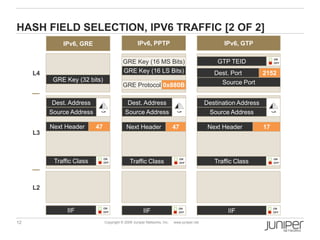 12 Copyright © 2009 Juniper Networks, Inc. www.juniper.net
L4
HASH FIELD SELECTION, IPV6 TRAFFIC [2 OF 2]
L3
L2
Source Port
Dest. Port
IIF
Next Header
Traffic Class
ON
OFF
ON
OFF
17
Source Address
Destination Address
2152
GTP TEID
ON
OFF
IIF
Next Header
Traffic Class
ON
OFF
ON
OFF
47
GRE Key (32 bits)
IIF
Next Header
Traffic Class
ON
OFF
ON
OFF
47
GRE Key (16 LS Bits)
GRE Protocol 0x880B
Source Address
Dest. Address
Source Address
Dest. Address
GRE Key (16 MS Bits)
IPv6, GRE IPv6, PPTP IPv6, GTP
 