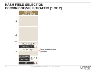 13 Copyright © 2009 Juniper Networks, Inc. www.juniper.net
HASH FIELD SELECTION
CCC/BRIDGE/VPLS TRAFFIC [1 OF 2]
IIF ON
OFF
Source MAC
Dest. MAC
ON
OFF
Outer 802.1p
ON
OFF
VLAN Tag 1
VLAN Tag 2..N
L4
L3
L2
Ethernet,
non IP or MPLS
Note, VLANs are note
included
 