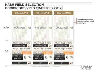 14 Copyright © 2009 Juniper Networks, Inc. www.juniper.net
L3/L4
L2
HASH FIELD SELECTION
CCC/BRIDGE/VPLS TRAFFIC [2 OF 2]
IIF ON
OFF
Source MAC
Dest. MAC
ON
OFF
Outer 802.1p
ON
OFF
VLAN Tag 1 or none
VLAN Tag 2 or none
Ether type 0x0800
IPv4 payload
IIF ON
OFF
Source MAC
Dest. MAC
ON
OFF
Outer 802.1p
ON
OFF
VLAN Tag 1 or none
VLAN Tag 2 or none
Ether type 0x8847
MPLS payloadON
OFF
ON
OFF
IIF ON
OFF
Source MAC
Dest. MAC
ON
OFF
Outer 802.1p
ON
OFF
VLAN Tag 1 or none
VLAN Tag 2 or none
Ether type 0x86DD
IPv6 payload ON
OFF
Ethernet, IPv4 Ethernet, IPv6 Ethernet, MPLS
Single knob to control
payload analysis for all
packet types
 