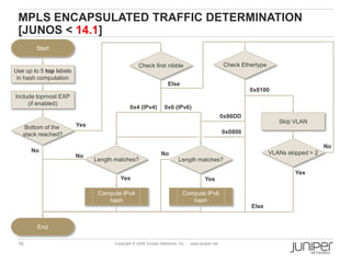 16 Copyright © 2009 Juniper Networks, Inc. www.juniper.net
MPLS ENCAPSULATED TRAFFIC DETERMINATION
[JUNOS < 14.1]
Bottom of the
stack reached?
Start
Use up to 5 top labels
in hash computation
Include topmost EXP
(if enabled)
End
No
Check first nibble
Compute IPv4
hash
Length matches?
Compute IPv6
hash
Length matches?
Check Ethertype
Yes Yes
Yes
Skip VLAN
VLANs skipped > 2
0x4 (IPv4) 0x6 (IPv6)
Else
0x8100
0x86DD
0x0800
No
Yes
NoNo
Else
 