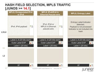 17 Copyright © 2009 Juniper Networks, Inc. www.juniper.net
HASH FIELD SELECTION, MPLS TRAFFIC
[JUNOS >= 14.1]
IIF
Label 2..8 (20 bits each)
Outer Label EXP
ON
OFF
ON
OFF
Label 1 (20 bits)
IPv4, IPv6 payload
IIF
Label 2..8 (20 bits each)
Outer Label EXP
ON
OFF
ON
OFF
Label 1 (20 bits)
IPv4, IPv6 or
MPLS in Ethernet
pseudo-wire
L3/L4
L2
ON
OFF
ON
OFF
MPLS, Encapsulated IPv4
or IPv6
MPLS, IPv4/IPv6 in
Ethernet Pseudo-wire
IIF
Label 2..8 (20 bits each)
Outer Label EXP
ON
OFF
ON
OFF
Label 1 (20 bits)
Entropy Label Indicator
detected,
Payload is not processed
Indicator is not included into
hash
MPLS, Entropy Label
 