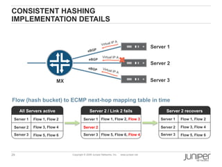 29 Copyright © 2009 Juniper Networks, Inc. www.juniper.net
CONSISTENT HASHING
IMPLEMENTATION DETAILS
All Servers active
Server 1
Server 2
Server 3
Flow 1, Flow 2
Flow 3, Flow 4
Flow 5, Flow 6
Server 2 / Link 2 fails
Server 1
Server 2
Server 3
Flow 1, Flow 2, Flow 3
Flow 5, Flow 6, Flow 4
Server 2 recovers
Server 1
Server 2
Server 3
Flow 1, Flow 2
Flow 3, Flow 4
Flow 5, Flow 6
Flow (hash bucket) to ECMP next-hop mapping table in time
MX
Server 1
Server 2
Server 3
eBGP
 