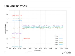 39 Copyright © 2009 Juniper Networks, Inc. www.juniper.net
LAB VERIFICATION
1.25
1.3
1.4
1.45
1.5
1.55
1.6
1.35
1.65
1.7
42:00 43:00 44:00 45:00 46:00 47:00 48:00 49:00 50:00 51:00 52:00 53:00
Time, MM:SS
Interfacerate(Gbps)
Link 1
Link 2
Link 3
Link 4
Link 5
Link 6
Adaptive
balancing enabled Adjustment made
 