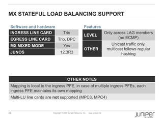 43 Copyright © 2009 Juniper Networks, Inc. www.juniper.net
MX STATEFUL LOAD BALANCING SUPPORT
INGRESS LINE CARD Trio
EGRESS LINE CARD Trio, DPC
MX MIXED MODE Yes
JUNOS 12.3R3
Software and hardware
LEVEL
Only across LAG members
(no ECMP)
OTHER
Unicast traffic only,
multicast follows regular
hashing
Features
OTHER NOTES
Mapping is local to the ingress PFE, in case of multiple ingress PFEs, each
ingress PFE maintains its own mapping
Multi-LU line cards are not supported (MPC3, MPC4)
 