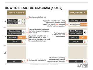 6 Copyright © 2009 Juniper Networks, Inc. www.juniper.net
Hash is symmetric (swapping
the fields does not change the
hash result)
Applicable only if there is a
field match (TCP or UDP
packets in this case). The field
is included into the hash
L4
L3
L2
HOW TO READ THE DIAGRAM [1 OF 2]
Source Port ON
OFF
Dest. Port
IIF
Protocol
DSCP
ON
OFF
ON
OFF
6 or 17
Source Address
Dest. Address
IIF
Protocol
DSCP
ON
OFF
IPv4, GRE (PPTP)
ON
OFF
47
GRE Key (16 bits)
GRE Protocol 0x880B
Source Address
Dest. Address
Configurable (default on)
Applicable only if there is a field
match (PPTP packets in this
case). The field is NOT included
into the hash computation
Field is included
by default and can’t
be turned off
IIF stands for Incoming
Interface Index (internal
logical interface identifier)
ON
OFF
Configurable (default off)
IPv4, UDP or TCP
 