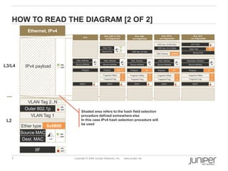 7 Copyright © 2009 Juniper Networks, Inc. www.juniper.net
HOW TO READ THE DIAGRAM [2 OF 2]
L3/L4
L2
IIF ON
OFF
Source MAC
Dest. MAC
ON
OFF
Outer 802.1p
ON
OFF
VLAN Tag 1
VLAN Tag 2..N
Ether type 0x0800
IPv4 payload ON
OFF
Ethernet, IPv4
Shaded area refers to the hash field selection
procedure defined somewhere else
In this case IPv4 hash selection procedure will
be used
Protocol
DSCP
ON
OFF
47
GRE Key (32 bits)
Source Address
Dest. Address
Fragment Flag 0
Fragment Offset 0
IPv4, GRE,
non fragmented
Protocol
DSCP
ON
OFF
47
GRE Key (16 LS Bits)
GRE Protocol 0x880B
Source Address
Dest. Address
Fragment Flag 0
Fragment Offset 0
GRE Key (16 MS Bits)
IPv4, PPTP,
non-fragmented
Source Port
Dest. Port
Protocol
DSCP
ON
OFF
17
Source Address
Destination Address
215
2
GTP TEID
ON
OFF
Fragment Flag 0
Fragment Offset 0
IPv4, GTP,
non-fragmented
Protocol
DSCP
ON
OFF
IPv4
Source Address
Dest. Address
Source Port
Dest. Port
Fragment Flag
DSCP
ON
OFF
0
Source Address
Dest. Address
ON
OFF
ON
OFF
Fragment Offset 0
Protocol 6 or 17
IPv4, UDP or TCP,
non-fragmented
 