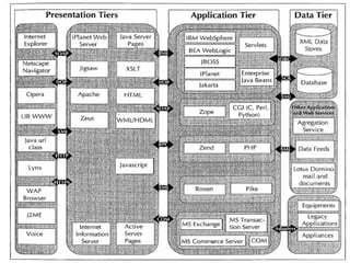 Architecture of Mobile Computing