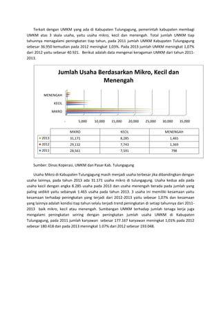 Terkait dengan UMKM yang ada di Kabupaten Tulungagung, pemerintah kabupaten membagi
UMKM atas 3 skala usaha, yaitu usaha mikro, kecil dan menengah. Total jumlah UMKM tiap
tahunnya menagalami peningkatan tiap tahun, pada 2011 jumlah UMKM Kabupaten Tulungagung
sebesar 36.950 kemudian pada 2012 meningkat 1,03%. Pada 2013 jumlah UMKM meningkat 1,07%
dari 2012 yaitu sebesar 40.921. Berikut adalah data mengenai keragaman UMKM dari tahun 2011-
2013.
Sumber: Dinas Koperasi, UMKM dan Pasar Kab. Tulungagung
Usaha Mikro di Kabupaten Tulungagung masih menjadi usaha terbesar jika dibandingkan dengan
usaha lainnya, pada tahun 2013 ada 31.171 usaha mikro di tulungagung. Usaha kedua ada pada
usaha kecil dengan angka 8.285 usaha pada 2013 dan usaha menengah berada pada jumlah yang
paling sedikit yaitu sebanyak 1.465 usaha pada tahun 2013. 3 usaha ini memiliki kesamaan yaitu
kesamaan terhadap peningkatan yang terjadi dari 2012-2013 yaitu sebesar 1,07% dan kesamaan
yang lainnya adalah kondisi tiap tahun selalu terjadi trend peningkatan di setiap tahunnya dari 2011-
2013 baik mikro, kecil atau menengah. Sumbangan UMKM terhadap jumlah tenaga kerja juga
mengalami peningkatan seiring dengan peningkatan jumlah usaha UMKM di Kabupaten
Tulungagung, pada 2011 jumlah karyawan sebesar 177.167 karyawan meningkat 1,01% pada 2012
sebesar 180.418 dan pada 2013 meningkat 1.07% dari 2012 sebesar 193.048.
- 5,000 10,000 15,000 20,000 25,000 30,000 35,000
MIKRO
KECIL
MENENGAH
MIKRO KECIL MENENGAH
2013 31,171 8,285 1,465
2012 29,132 7,743 1,369
2011 28,561 7,591 798
Jumlah Usaha Berdasarkan Mikro, Kecil dan
Menengah
 