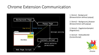 Chrome Extension Communication
1. Demo1 - Background
[BrowserAction without popup]
2. Demo2 – Background_Browser
[BrowserAction with popup]
3. Demo3 – PageActionSample1
[PageAction]
4. Demo4 – HellowWorld2
[ContentScript]
 