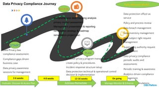 Data protection ofﬁcer as
service
Policy and process review
Data breach management
Data inventory management
Data subject right request
management
Supervisory authority request
management
Data privacy compliance
periodic audits and
assessments
Periodic training & awareness
Analytics driven compliance
management.
Data breach simulations
Data Privacy law
compliance assessment.
Compliance gaps driven
business case.
Data privacy awareness
sessions for management.
Comprehensive data mapping analysis
privacy impact assessment
Management presentation & reporting
remediation strategy & roadmap
remediation project plan
Establish privacy program management ofﬁce.
create policy & procedures.
Incident response structure setup
Data protection technical & operational control
decision & implementation
START
ACCESS
PLAN
Fully Matured Model
Evaluate- Discover & Access Plan Address-Remediate Manage-Monitor & Enhance
2-6 weeks 4-8 weeks 12-16 weeks On going
Data Privacy Compliance Journey
 