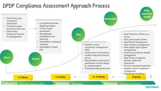 DPDP Compliance Assessment Approach Process
 