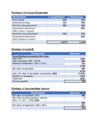 Workings 2: NetAssets of Peppermint
Particulars @ Acquisition @ Reporting
ShareCapital 500 500
Reatained Earnings 125 300
Plant fair value adjustment 200 200
Depreciation Adjustment
(200 / 5 years × 2 years)
(80)
Brand fair value adjustment 250 250
Amortization Adjustment
(250 / 10 years × 2 years)
(50)
1,075 1,120
Workings 3: Goodwill
Particulars Amount
Parent Holding (investment) at fair value:
Cash Paid
Share Exchange (200 × $1.80)
Deferred Consideration (500 × 0.751)
1,000
360
376
1,736
NCI value at acquisition 380
2,116
Less: Fair value of net assets at acquisition (W2) (1,075)
Goodwill on acquisition 1,041
Impairment (258)
Carrying goodwill 783
Workings 4: Non-controlling Interest
Particulars Amount
NCI value at Acquisition (W3) 380
NCI Share of post-acquisition reserves
(20% × (1,120 – 1,075)) (W2)
9
389
NCI share of Impairment (258 × 20%) (52)
337
 