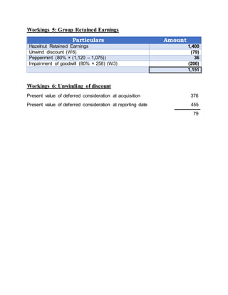 Workings 5: Group Retained Earnings
Particulars Amount
Hazelnut Retained Earnings 1,400
Unwind discount (W6) (79)
Peppermint (80% × (1,120 – 1,075)) 36
Impairment of goodwill (80% × 258) (W3) (206)
1,151
Workings 6: Unwinding of discount
Present value of deferred consideration at acquisition 376
Present value of deferred consideration at reporting date 455
79
 