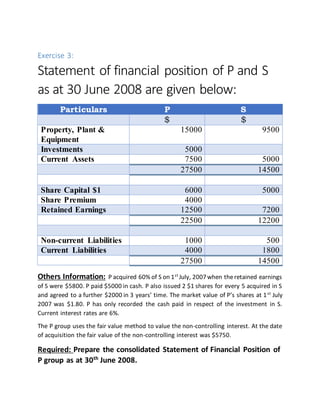 Exercise 3:
Statement of financial position of P and S
as at 30 June 2008 are given below:
Particulars P S
$ $
Property, Plant &
Equipment
15000 9500
Investments 5000
Current Assets 7500 5000
27500 14500
Share Capital $1 6000 5000
Share Premium 4000
Retained Earnings 12500 7200
22500 12200
Non-current Liabilities 1000 500
Current Liabilities 4000 1800
27500 14500
Others Information: P acquired 60% of S on 1st
July, 2007when theretained earnings
of S were $5800. P paid $5000 in cash. P also issued 2 $1 shares for every 5 acquired in S
and agreed to a further $2000 in 3 years’ time. The market value of P’s shares at 1st
July
2007 was $1.80. P has only recorded the cash paid in respect of the investment in S.
Current interest rates are 6%.
The P group uses the fair value method to value the non-controlling interest. At the date
of acquisition the fair value of the non-controlling interest was $5750.
Required: Prepare the consolidated Statement of Financial Position of
P group as at 30th
June 2008.
 