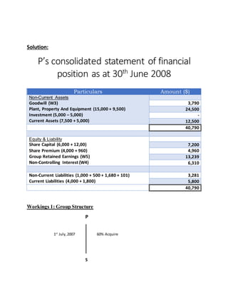 Solution:
P’s consolidated statement of financial
position as at 30th
June 2008
Particulars Amount ($)
Non-Current Assets
Goodwill (W3)
Plant, Property And Equipment (15,000 + 9,500)
Investment (5,000 – 5,000)
Current Assets (7,500 + 5,000)
3,790
24,500
-
12,500
40,790
Equity & Liability
Share Capital (6,000 + 12,00)
Share Premium (4,000 + 960)
Group Retained Earnings (W5)
Non-Controlling Interest (W4)
7,200
4,960
13,239
6,310
Non-Current Liabilities (1,000 + 500 + 1,680 + 101)
Current Liabilities (4,000 + 1,800)
3,281
5,800
40,790
Workings 1: Group Structure
P
1st
July,2007 60% Acquire
S
 