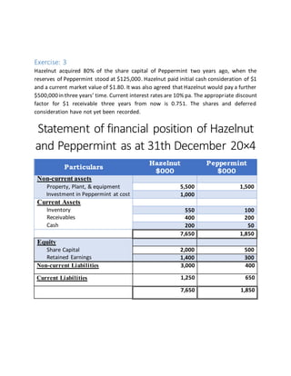 Exercise: 3
Hazelnut acquired 80% of the share capital of Peppermint two years ago, when the
reserves of Peppermint stood at $125,000. Hazelnut paid initial cash consideration of $1
and a current market value of $1.80. It was also agreed that Hazelnut would pay a further
$500,000in three years’ time. Current interest rates are 10% pa. The appropriate discount
factor for $1 receivable three years from now is 0.751. The shares and deferred
consideration have not yet been recorded.
Statement of financial position of Hazelnut
and Peppermint as at 31th December 20×4
Particulars
Hazelnut
$000
Peppermint
$000
Non-current assets
Property, Plant, & equipment
Investment in Peppermint at cost
5,500 1,500
1,000
Current Assets
Inventory
Receivables
Cash
550 100
400 200
200 50
7,650 1,850
Equity
Share Capital
Retained Earnings
2,000 500
1,400 300
Non-current Liabilities 3,000 400
Current Liabilities 1,250 650
7,650 1,850
 