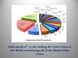 India stands 11th in the ranking for Cyber Crime in
         the World, constituting 3% of the Global Cyber
Monday, September 24, 2012
                             Crime.
 