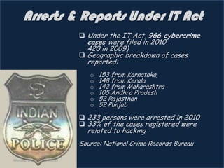 Arrests & Reports Under IT Act
                              Under the IT Act, 966 cybercrime
                               cases were filed in 2010
                               420 in 2009)
                              Geographic breakdown of cases
                               reported:
                                o   153 from Karnataka,
                                o   148 from Kerala
                                o   142 from Maharashtra
                                o   105 Andhra Pradesh
                                o   52 Rajasthan
                                o   52 Punjab
                              233 persons were arrested in 2010
                              33% of the cases registered were
                               related to hacking
                             Source: National Crime Records Bureau

Monday, September 24, 2012
 