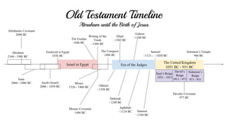 Old Testament Timeline
Abraham until the Birth of Jesus
The Exodus
1446 BC
Writing of the
Torah
~1446 BC
The United Kingdom
1051 BC - 931 BC
The Conquest
1406 BC
Samuel
~1121 - ~1020 BC
Solomon’s Temple
966 BC
Saul’s Reign
1051 - 1011
David’s
Reign
1011 - 971
Solomon’s
Reign
971 - 931
Othniel
~1350 BC
Era of the Judges
Ehud
~1302 BC
Deborah
~1240 BC
Gideon
~1180 BC
Jephthah
~1124 BC Samson
~1104 BC
Israel in Egypt
Enslaved in Egypt
1876 BC
Isaac
2066 - 1886 BC Jacob (Israel)
2006 - 1859 BC
Abraham
2166 - 1991 BC
Abrahamic Covenant
2090 BC
Moses
1526 - 1406 BC
Mosaic Covenant
1446 BC
Davidic Covenant
977 BC
 