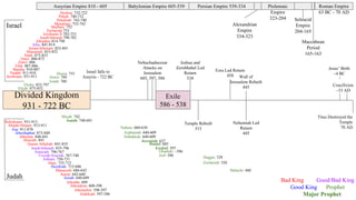 Divided Kingdom
931 - 722 BC
Israel
Jeroboam: 931-911
Nadab: 911-910
Baasha: 910-887
Bad King Good/Bad King
Good King Prophet
Major Prophet
Elah: 887-886
Zimri: 886
Judah
Omri: 886-875
Exile
586 - 538
Ahab: 875-853
Ahazariah: 853-852
Joram/Jehoram: 852-841
Jehu: 841-814
Jehoahaz 814-798
Joash/Jehoash 798-782
Jeroboam II 782-753
Zechariah 753
Shallum: 752
Menahem: 752-742
Pekahiah: 742-740
Pekah: 740-732
Hoshea: 732-722
Assyrian Empire 810 - 605 Babylonian Empire 605-539 Persian Empire 539-334
Rehoboam: 931-913
Abijah/Abijam: 913-911
Asa: 911-870
Jehoshaphat: 873-848
Jehoram: 848-841
Alexandrian
Empire
334-323
Ahaziah: 841
Queen Athaliah: 841-835
Joash/Jehoash: 835-796
Amaziah: 796-767
Uzziah/Azariah: 767-740
Jotham: 750-731
Ahaz: 735-715
Hezekiah: 715-686
Manasseh: 686-642
Amon: 642-640
Josiah: 640-609
Jehoaha: 609
Jehoiakim: 608-598
Jehoiachin: 598-597
Zedekiah: 597-586
Elijah: 875-852
Elisha: 852-797
Jonah: 760
Amos: 760
Micah: 742
Hosea: 755
Isaiah: 740-681
Nahum: 660-630
Israel falls to
Assyria - 722 BC
Zephaniah: 640-609
Habakkuk: 640-609
Jeremiah: 627
Daniel: 605
Ezekiel: 597
Obadiah: ~586
Haggai: 520
Zechariah: 520
Malachi: 460
Nebuchadnezzar
Attacks on
Jerusalem
605, 597, 586
Jeshua and
Zerubbabel Led
Return
538
Temple Rebuilt
515
Ezra Led Return
458
Nehemiah Led
Return
445
Ptolemaic
Empire
323-204 Seleucid
Empire
204-165
Maccabean
Period
165-163
Roman Empire
63 BC - 70 AD
Titus Destroyed the
Temple
70 AD
Jesus’ Birth
~4 BC
Crucifixion
~33 AD
Wall of
Jerusalem Rebuilt
445
Joel: 586
 