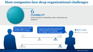 10
What percentage of your digital
campaign budget can be re-
allocated during a campaign?
Once we plan a marketing cycle, resources are
locked in
FLEXIBILITY
1 day1 month
How much time does it take to get and react
to digital campaign performance data and
appropriately adjust the campaign
(e.g., modifying, re-scheduling, canceling)?
80%50%
0% 100%
Best in class
Bottom quartile
 