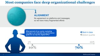 5
70%10%
0% 100%
Best in class
Bottom quartile
No agreement on platforms and messages;
so we have many fragmented efforts
ALIGNMENT
What percent of our senior marketing
managers can articulate the performance
goals for our top five digital KPIs?
 