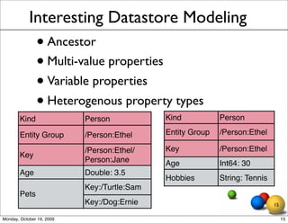 Interesting Datastore Modeling
               • Ancestor
               • Multi-value properties
               • Variable properties
               • Heterogenous property types
        Kind               Person            Kind           Person

        Entity Group       /Person:Ethel     Entity Group   /Person:Ethel

                           /Person:Ethel/    Key            /Person:Ethel
        Key
                           Person:Jane       Age            Int64: 30
        Age                Double: 3.5
                                             Hobbies        String: Tennis
                           Key:/Turtle:Sam
        Pets
                           Key:/Dog:Ernie                                    15

Monday, October 19, 2009                                                          15
 