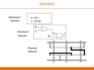 4
Domains
a = b+c
z = !(a·d)
Behavioral
Domain
Structural
Domain
Physical
Domain
b
c
d
a z
 