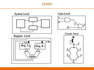 5
Levels
Register Level
System Level Gate Level
Z
A
B D
C
A
H
Q1
Q8
ENB
Register
A
H
Q1
Q8
ENB
Register
Reg. BReg. A
Adder
Clk
Circuit Level
c
b
d
a
z
 