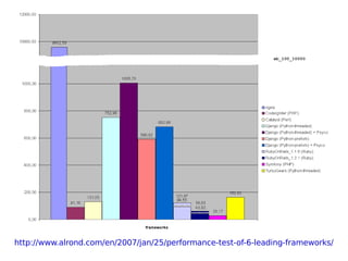 http://www.alrond.com/en/2007/jan/25/performance-test-of-6-leading-frameworks/ 