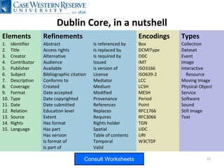 Dublin Core, in a nutshell Consult   Worksheets Elements Identifier Title Creator Contributor Publisher Subject Description Coverage Format Type Date Relation Source Rights Language Abstract Access rights Alternative Audience Available Bibliographic citation Conforms to Created Date accepted Date copyrighted Date submitted Education level Extent Has format Has part Has version Is format of Is part of Is referenced by Is replaced by Is required by Issued Is version of License Mediator Medium Modified Provenance References Replaces Requires Rights holder Spatial Table of contents Temporal Valid Refinements Box DCMIType DDC IMT ISO3166 ISO639-2 LCC LCSH MESH Period Point RFC1766 RFC3066 TGN UDC URI W3CTDF Encodings Collection Dataset Event Image Interactive Resource Moving Image Physical Object Service Software Sound Still Image Text Types 