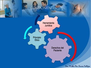 COMPONENTES
Derechos del
Paciente
Principio
Ético
Herramienta
Jurídica
 