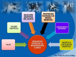 REQUISITOS
ÉTICOS DE LA
INVESTIGACIÓN
CLÍNICA
VALOR
VALIDEZ
CIENTÍFICA
SELECCIÓN
EQUITATIVA
DEL SUJETO
PROPORCIÓN
FAVORABLE DE
RIESGO-
BENEFICIO
CONSENTIMIENTO
INFORMADO
RESPETO A
LOS SUJETOS
INSCRITOS
 