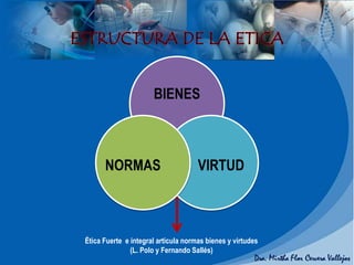 Ética Fuerte e integral articula normas bienes y virtudes
(L. Polo y Fernando Sallés)
BIENES
VIRTUDNORMAS
 